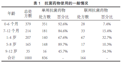 抗菌药物使用的一般情况