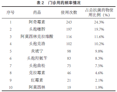 门诊用药频率情况