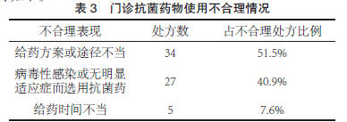 门诊抗菌药物使用不合理情况