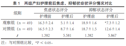 两组产妇护理前后评分情况对比