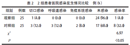 2组患者医院感染发生情况比较