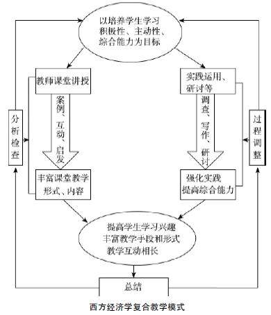 西方经济学复合教这模式