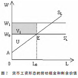 货币工资形态的劳动租金和剩余价值