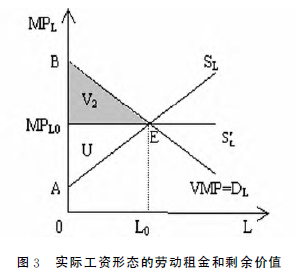 实际工资形态的劳动租金和剩余价值