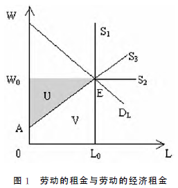 劳动的租金与劳动的经济租金