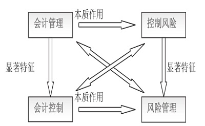 试论会计控制与风险管理