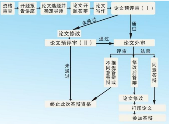 论文答辩流程