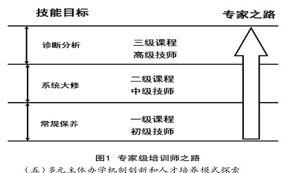 汽车技术服务职业教育国际化的探索