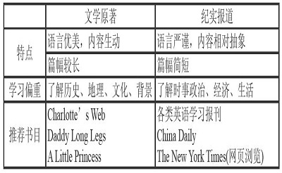 浅析高中英语教学与外语读物的相互作用