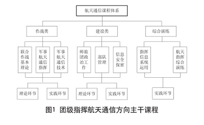 科学构建团级指挥航天通信专业课程体系