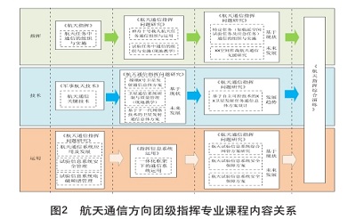 科学构建团级指挥航天通信专业课程体系