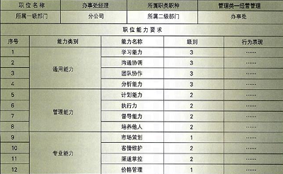 天音通信 四步培育“全能”管理者