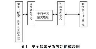 探究混合加密算法在物联网信息安全传输系统中的应用