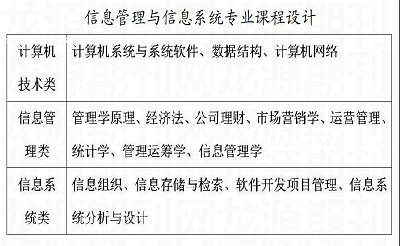 建立信息管理与信息系统专业的可行性研究