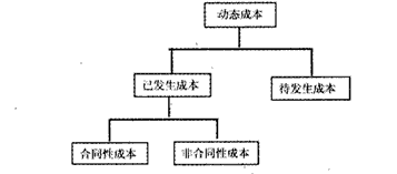 成本管理