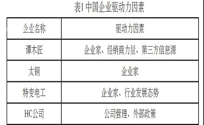 中国企业管理创新的驱动力