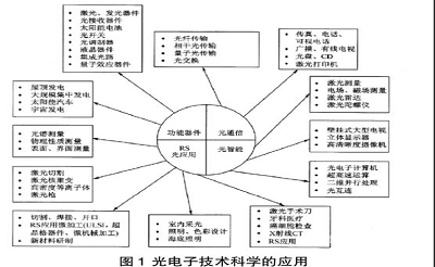 试论光电子技术科学的实际应用