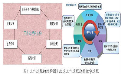 高职教育软件开发专业教学做一体化的教学过程设计