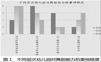 关于学前教育学生就业舞蹈能力的调查