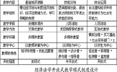 建构主义理论视角下经济法学开放式教学模式研究