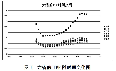 浅析金融危机对中部地区全要素生产率的影响