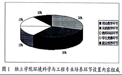 独立学院环境科学与工程专业培养环节设置研究