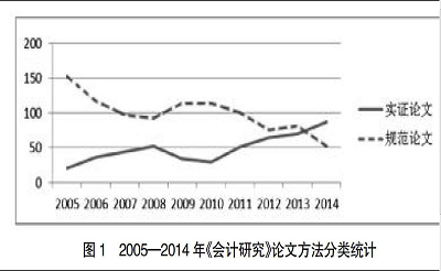 中国会计理论研究的现状与未来