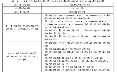 中职计算机应用专业工作任务与职业能力分析