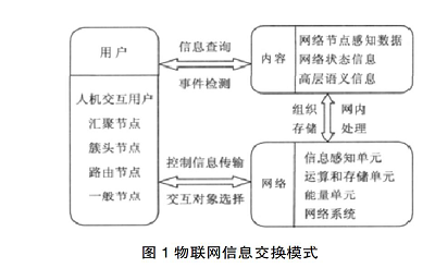 基于物联网信息安全感知与交互技术研究