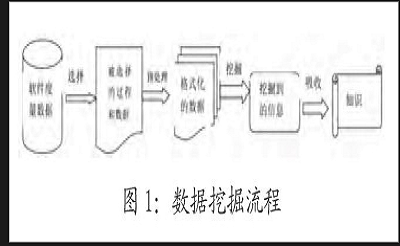 数据挖掘技术在软件开发信息管理中的应用