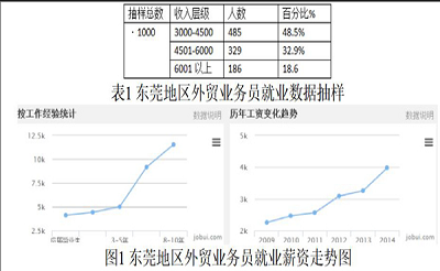 就业数据导向下ESP教学的必要性及质量管理初探