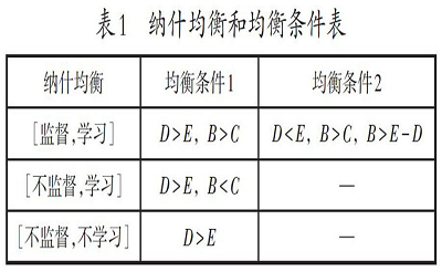 基于博弈理论的管理类研究生培养激励研究