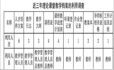 浅谈提高课堂教学资料档案的利用率