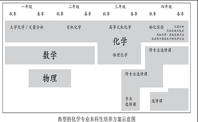 研究型大学化学专业课程体系比较与借鉴