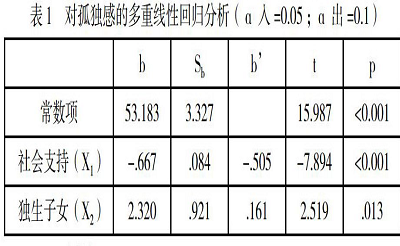 社会支持等因素对医学硕士研究生孤独感的影响