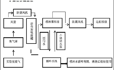 绿色化学在康维矿山实验室设计中的应用