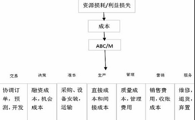 成本管理方法集成模式研究综述