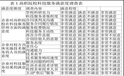 基于企业满意视角的高职科技服务管理研究