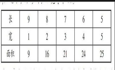 深入盘活数学教材有效开发数学课程