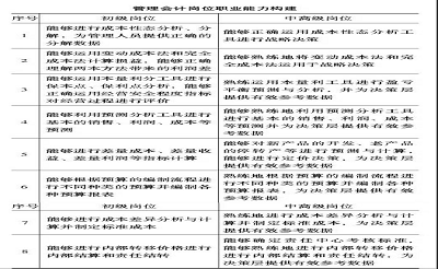 战略决策视角下的管理会计岗位职责能力分析