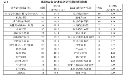 国际法务会计应用现状研究