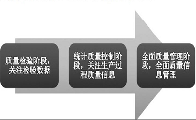 质量信息管理与装备“优育优产”的关系