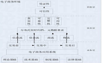 电子商务交易文件凭证性保障管理模型建构