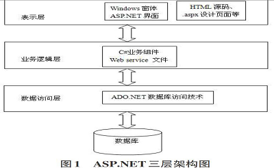 浅析三层架构在软件开发中的应用