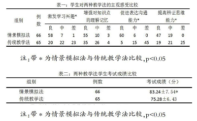 情景模拟法在《中医药学概论》课程应用效果探究