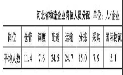 新型城镇化建设中的河北省物流业发展分析