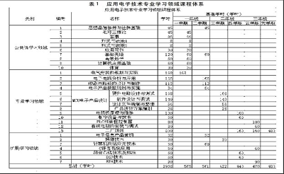 基于工作过程导向的应用电子技术专业学习领域开发和课程设计