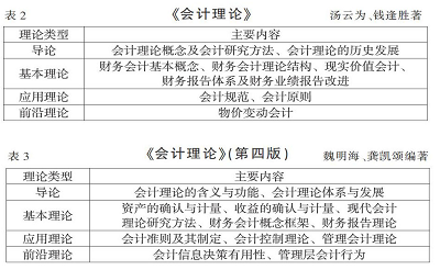 浅析会计理论研究性课程教学改革实践与思考