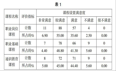 医学检验技术专业课程设置满意度的调查研究