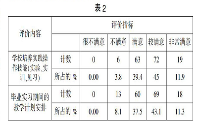 医学检验技术专业课程设置满意度的调查研究